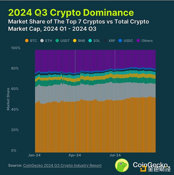 CoinGecko：2024 年第三季度加密行業(yè)報(bào)告圖片
