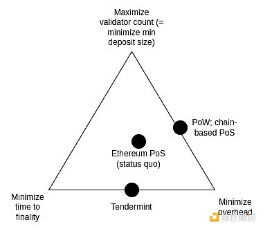 Vitalik：EthereumPoS還有哪些可以改進(jìn) 有哪些&nbsp;圖片