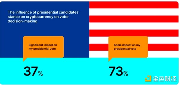 Galaxy Research：哈里斯在加密政策上不及特朗普?qǐng)D片