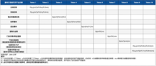 Web3 Gaming 分析系列（一）：Tokens與經(jīng)濟(jì)系統(tǒng)圖片