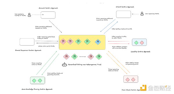如何通過意圖市場進行異構信任交易圖片