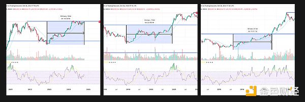 Bitcoin周期是否正在打破？這一新的市場動(dòng)向?qū)?nbsp;圖片