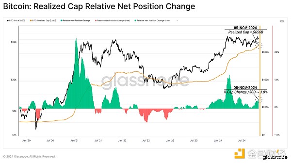 Glassnode：Bitcoin突破歷史新高 還有多大增長&nbsp;圖片
