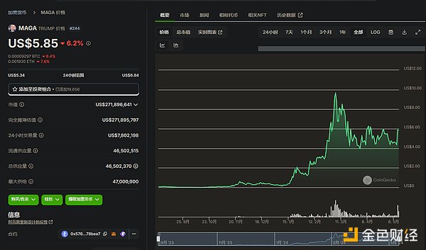 大選獲勝 盤點特朗普相關Crypto資產圖片