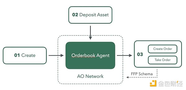 FusionFi Protocol：構建 AgentFi 互操作性的核&nbsp;圖片