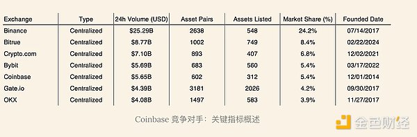 Coinbase與Base：財務業績概覽圖片