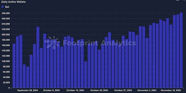 除了 TON 哪些公鏈在爭奪 Telegram 用戶？數據&nbsp;圖片