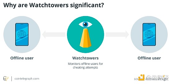 金色百科 | OP_VAULT 如何增強Bitcoin安全性？圖片