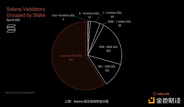 基于事實和數據角度分析 Solana 的Decentraliz&nbsp;圖片