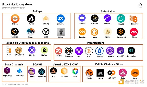 Galaxy：BitcoinL2詳解 有哪些擴容方案 風投情&nbsp;圖片