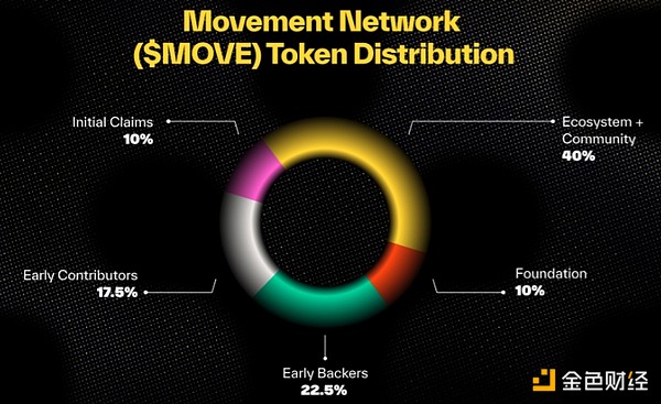 一文看懂Movement Network基金會(huì)公布的MOVETok&nbsp;圖片