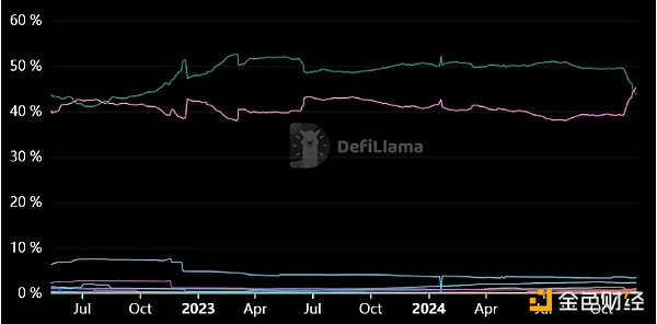 Ethereum重奪USDT供應(yīng)主導(dǎo)地位 供應(yīng)量前五大Bl&nbsp;圖片