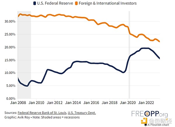 美元崩潰風險加劇 站在財政十字路口的BTC是救星&nbsp;圖片