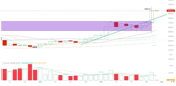 EMC Labs 11月報告：BTC直逼10萬美元 洶涌流動&nbsp;圖片