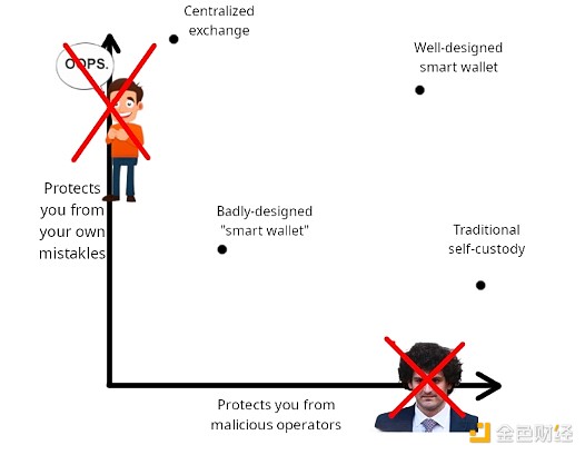 Vitalik：我所認(rèn)為理想狀態(tài)的Ethereum錢包是什&nbsp;圖片