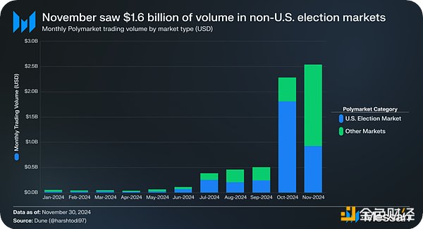 Messari：美國(guó)大選后Polymarket的韌性圖片