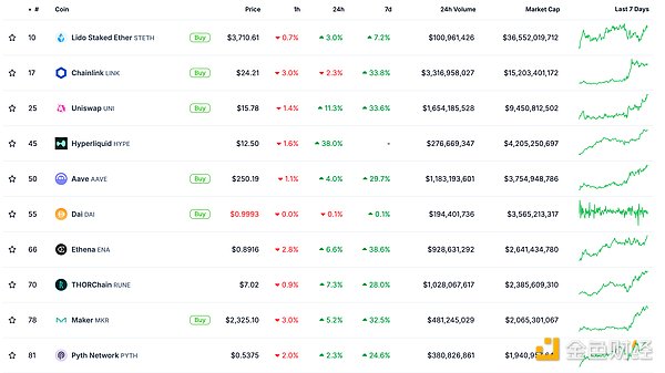 金色Web3.0日?qǐng)?bào) | BNB市值突破1000億美元升至全&nbsp;圖片