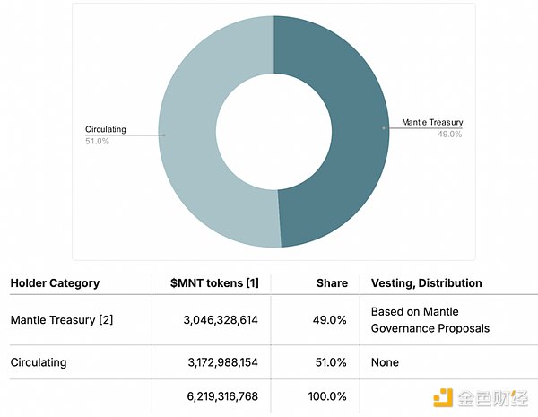 新晉王牌公鏈 Mantle 深度解析：從基本面到生態&nbsp;圖片
