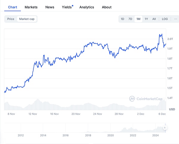 BTC突破10萬美元 山寨季已經(jīng)來臨圖片
