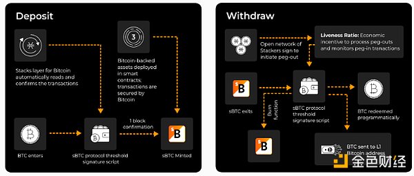 sBTC正式主網上線 這里有份全面指南圖片