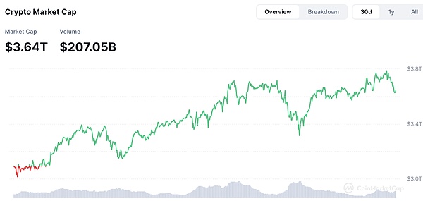 FMG市場觀察：DeFi和DePIN熱度到來 BTC或?qū)⒗^續(xù)&nbsp;圖片