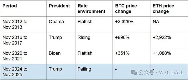 山寨季即將來(lái)臨 大選后 12 個(gè)月仍是加密牛市黃&nbsp;圖片