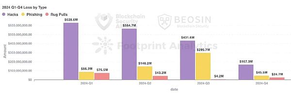 2024年Web3Blockchain安全態勢年報圖片