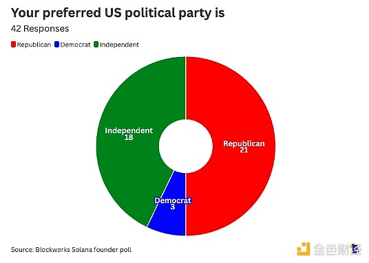 12張圖告訴你：Solana建設者們為何選擇Solana？圖片