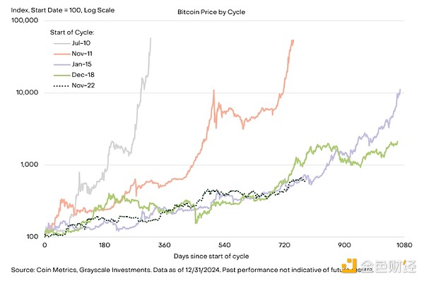Grayscale：2024年加密市場的里程碑事件及本月&nbsp;圖片