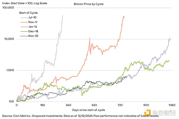 Grayscale：加密行情見頂了嗎？本輪牛市會持續(xù)&nbsp;圖片