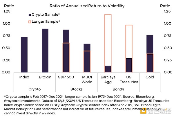 Grayscale：如何在多元化投資組合中添加加密投&nbsp;圖片