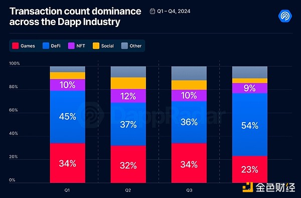 Dapp行業(yè)研報(bào)：有哪些值得關(guān)注的賽道和項(xiàng)目？圖片