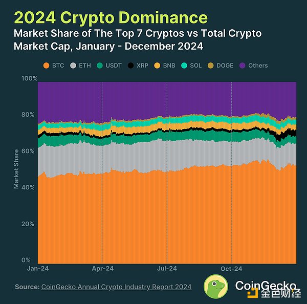 CoinGecko：2024 年加密行業年度報告圖片