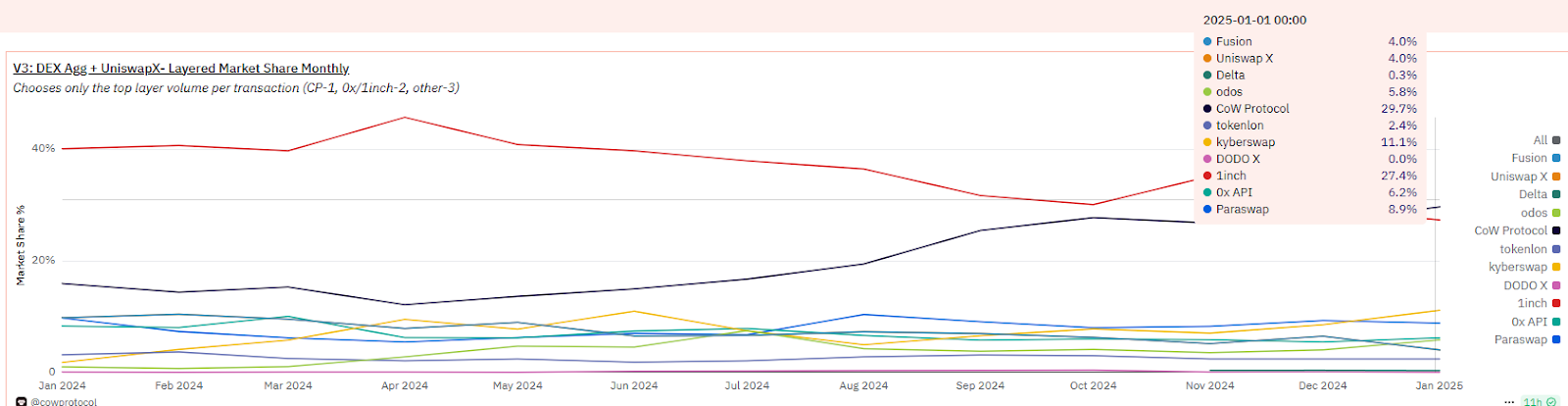 特朗普團(tuán)隊(duì)“御用”DEX CoW Protocol：大戶專屬&nbsp;圖片