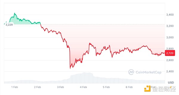 Ethereum衍生品凈流量跌至18個月最低 這是看漲&nbsp;圖片