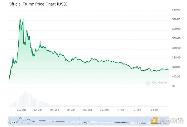 Coingecko：特朗普如何影響了一月份的加密市場(chǎng)？圖片
