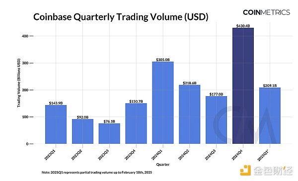 Coin Metrics：Coinbase 2024 年第四季度財(cái)報(bào)前瞻圖片