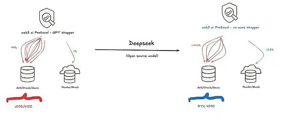 DeepSeek 對 Web3 AI 上下游協議產生的影響圖片
