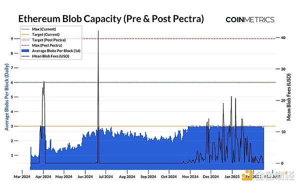 Coin Metrics��Pectra �� Ethereum����һ���ش�&nbsp;�DƬ
