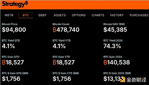 Strategy�M�l��20�|��Ԫ���D�Q��ȯ��ُ�I����B&nbsp;�DƬ