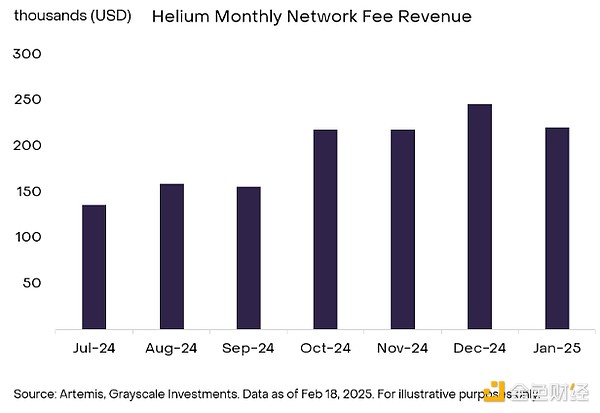 Grayscale：五大案例看懂DePIN如何連通加密與現實圖片