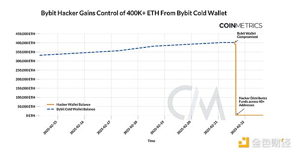 Coin Metrics：數據分析 Bybit 黑客攻擊事件及 圖片