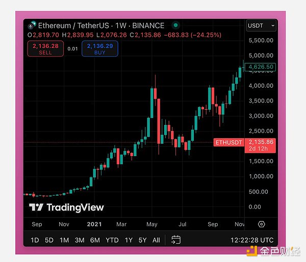市場處于牛市還是熊市？下一步該怎么走？圖片