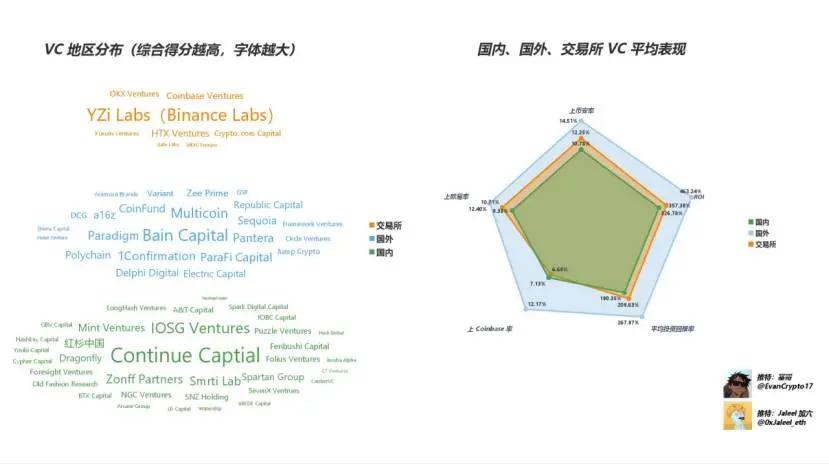 Web3 VC 終極指南 跟著哪個(gè) VC 玩能賺錢？圖片