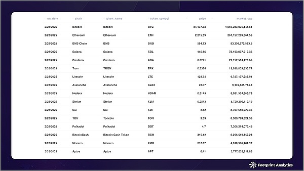 2025 年 2 月公鏈行業(yè)研報(bào)：回調(diào)中的挑戰(zhàn)與創(chuàng)新圖片