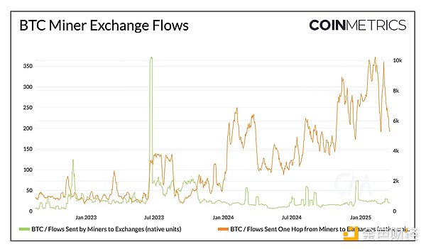 Coin Metrics：2025 Q1 Bitcoin數據觀察圖片