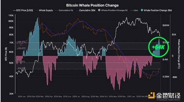 Bitcoin巨鯨正逢低買入BTC 5月的加密市場會發生 圖片