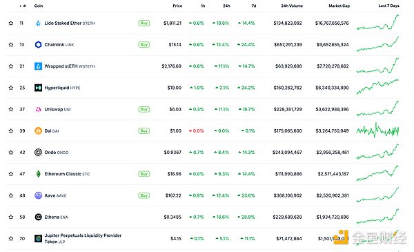 金色Web3.0日報 | Tether市值突破1450億美元圖片