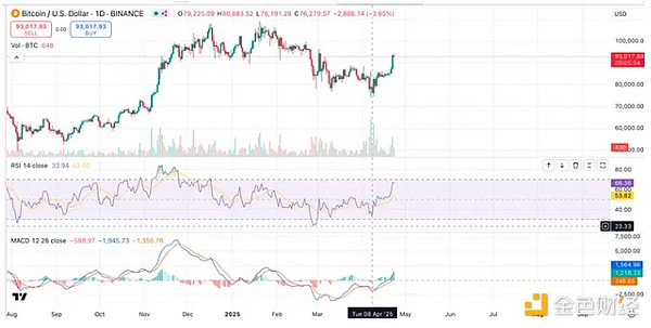 加密行情或迎來趨勢反轉 從短期資金面捕捉投資 圖片