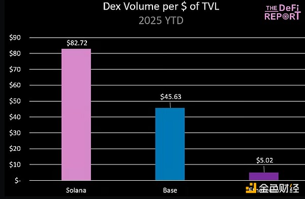 SOL 的交易價(jià)格是否應(yīng)該比 ETH 低 68%？圖片